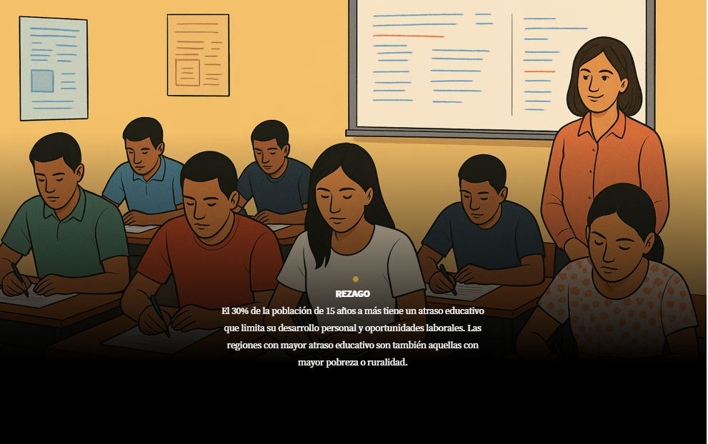 El 30% de la población de 15 años a más tiene un atraso educativo